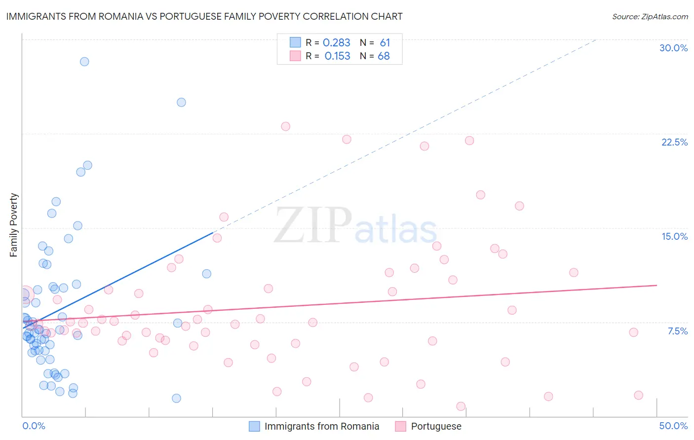 Immigrants from Romania vs Portuguese Family Poverty
