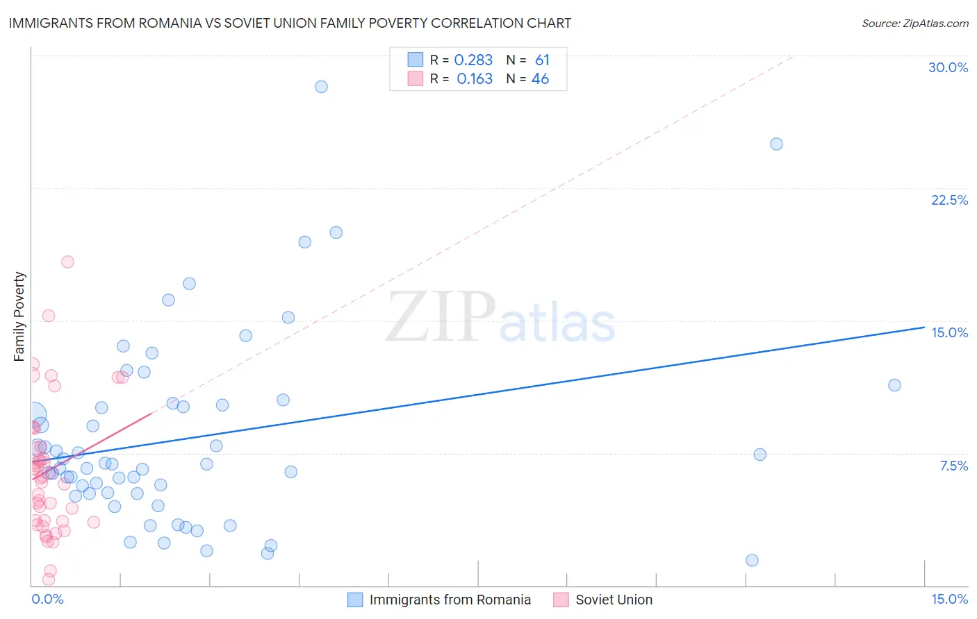 Immigrants from Romania vs Soviet Union Family Poverty