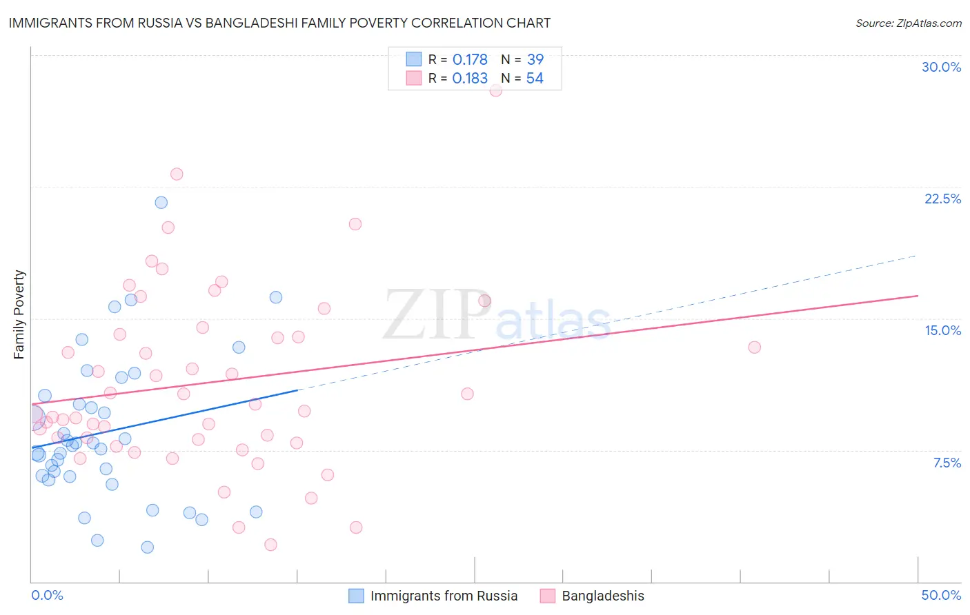 Immigrants from Russia vs Bangladeshi Family Poverty