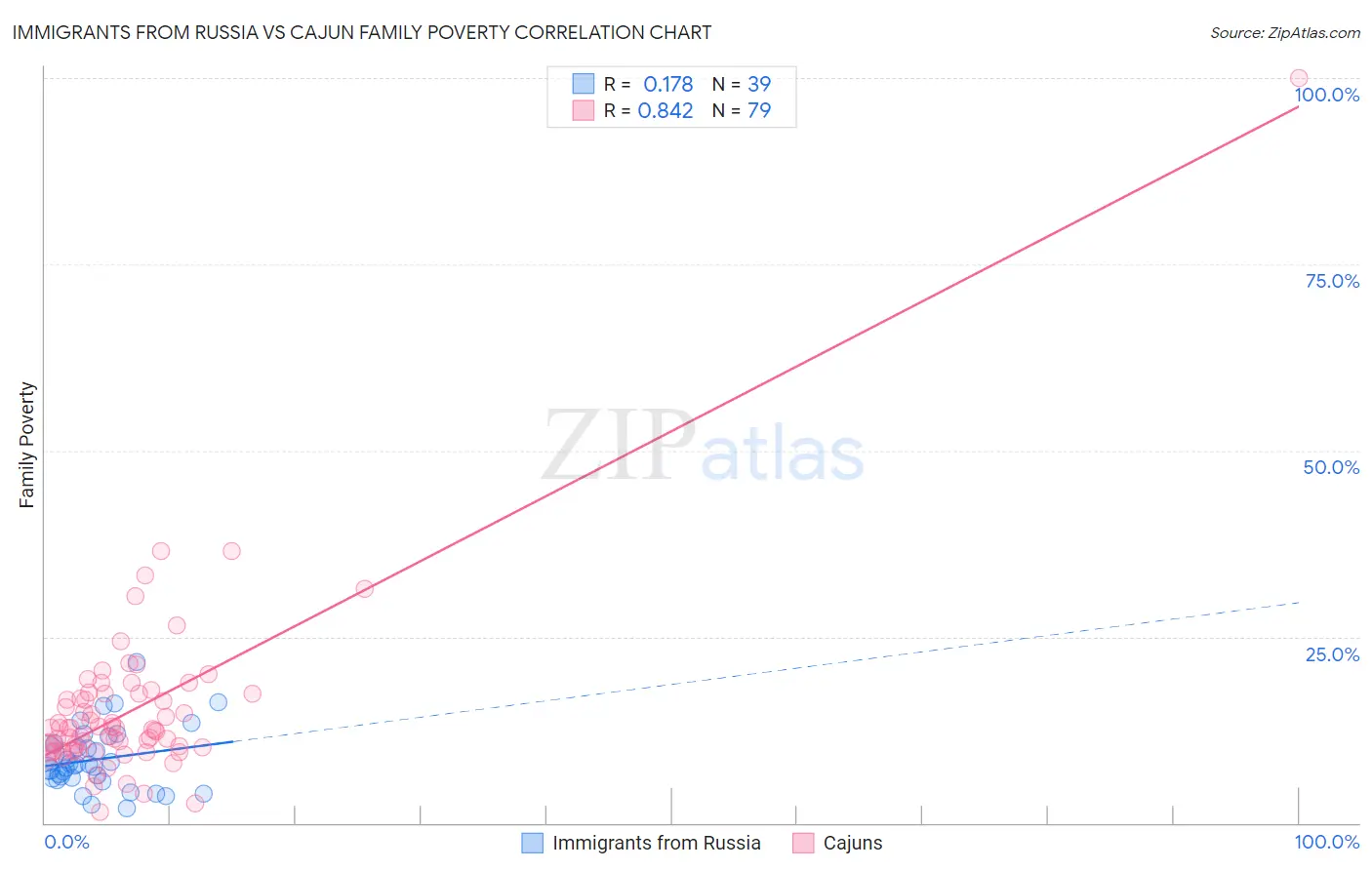 Immigrants from Russia vs Cajun Family Poverty