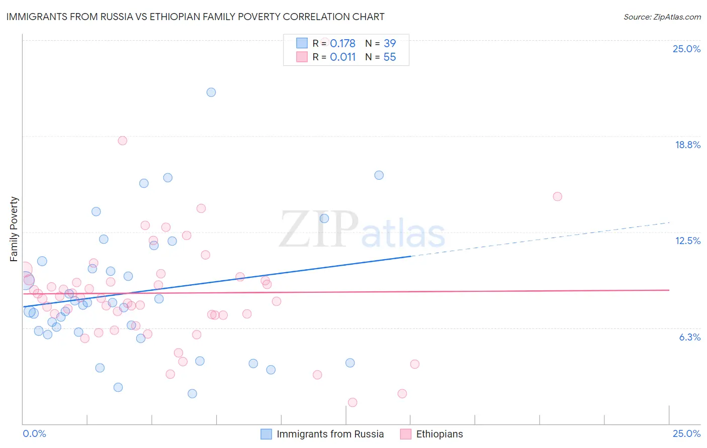 Immigrants from Russia vs Ethiopian Family Poverty