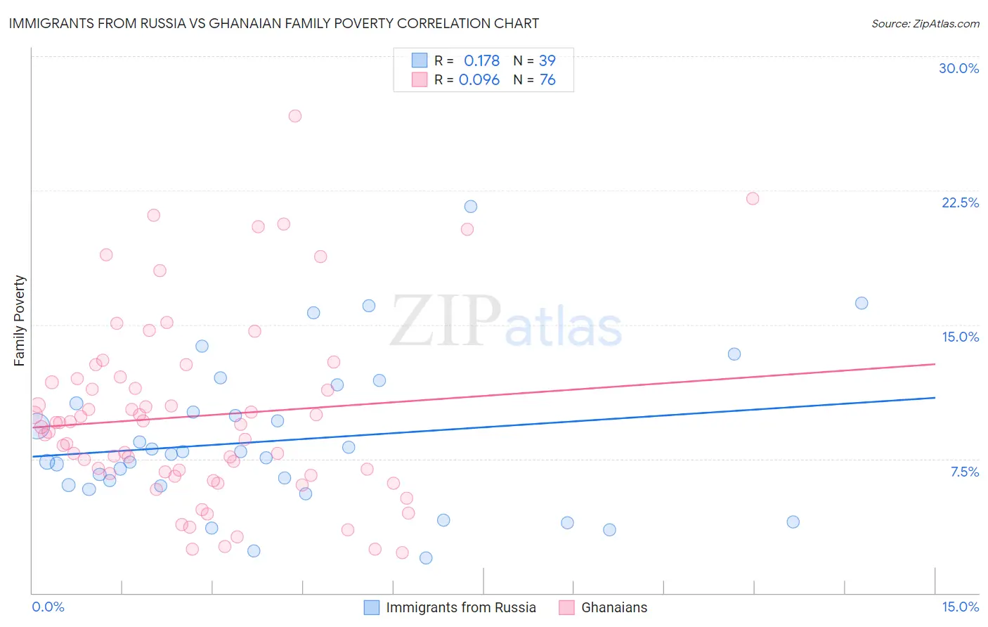 Immigrants from Russia vs Ghanaian Family Poverty