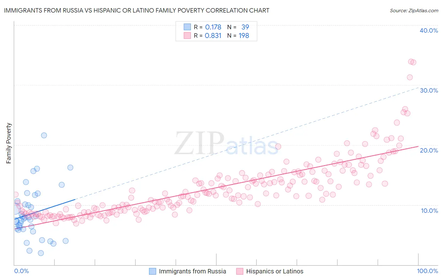 Immigrants from Russia vs Hispanic or Latino Family Poverty