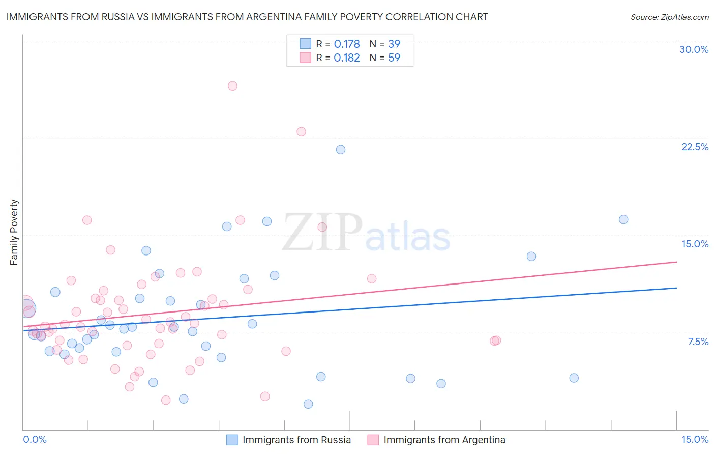 Immigrants from Russia vs Immigrants from Argentina Family Poverty