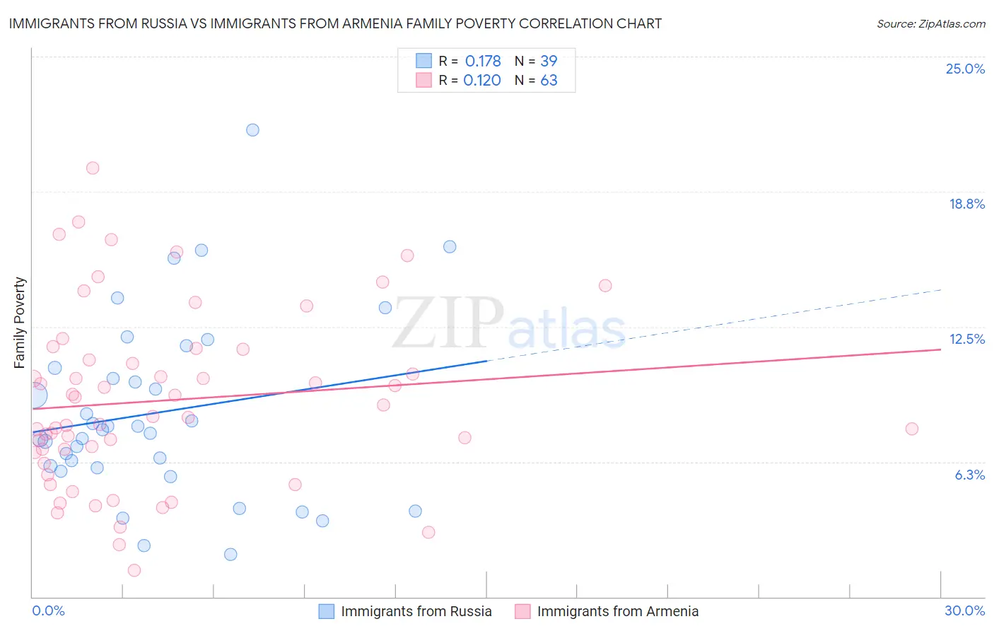 Immigrants from Russia vs Immigrants from Armenia Family Poverty