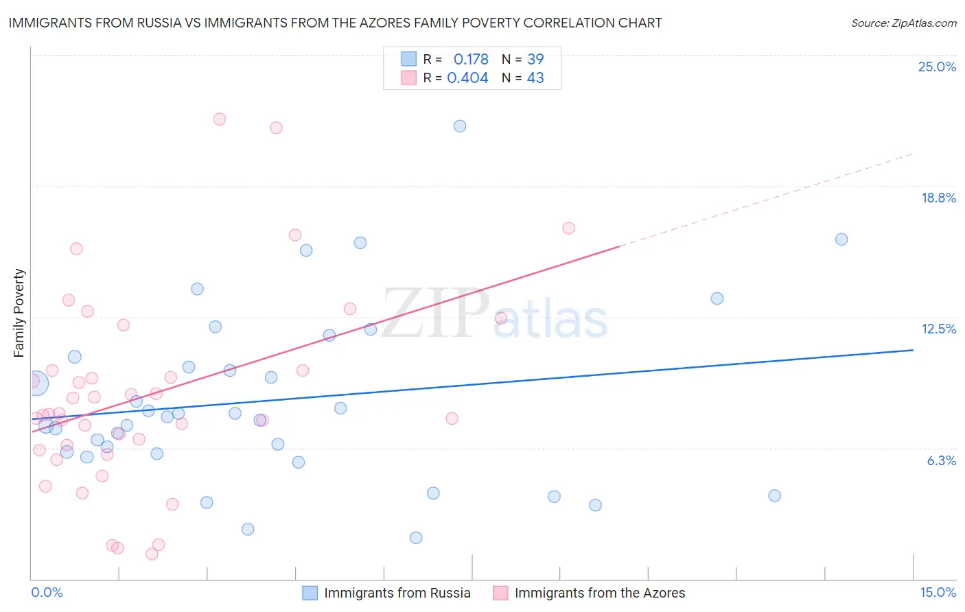 Immigrants from Russia vs Immigrants from the Azores Family Poverty