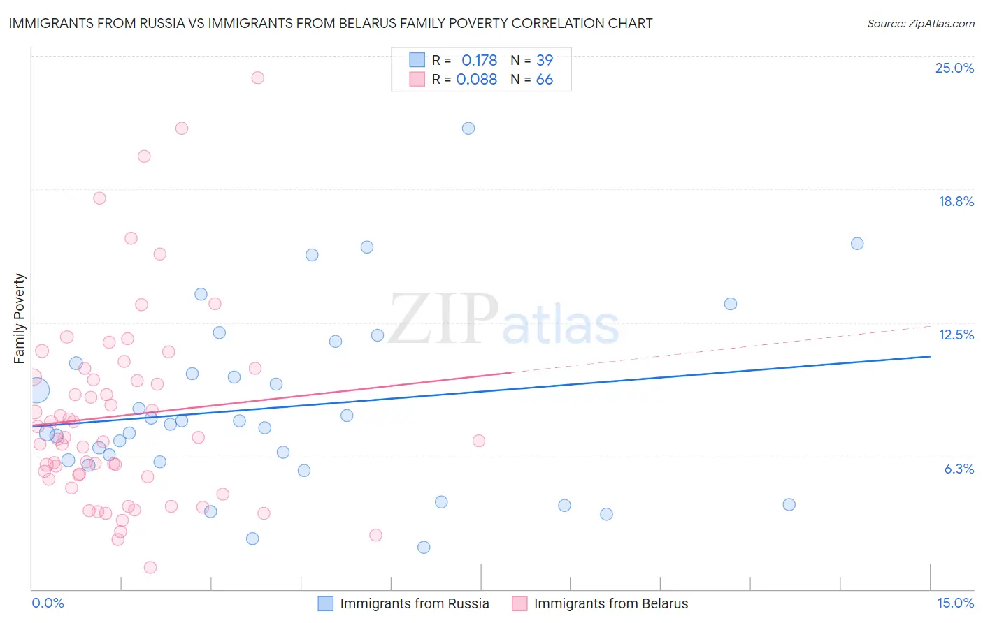 Immigrants from Russia vs Immigrants from Belarus Family Poverty