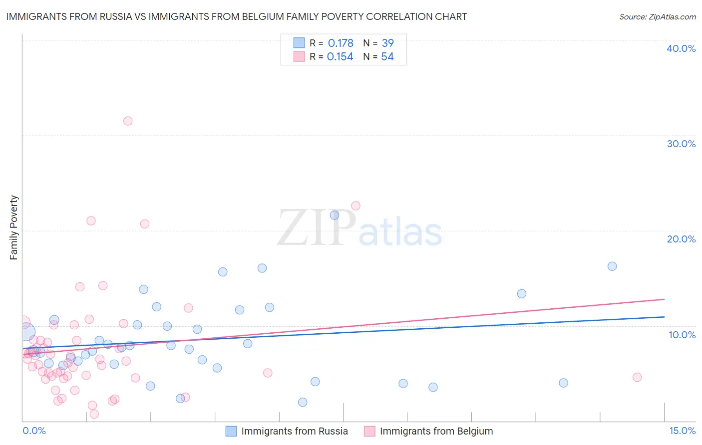 Immigrants from Russia vs Immigrants from Belgium Family Poverty