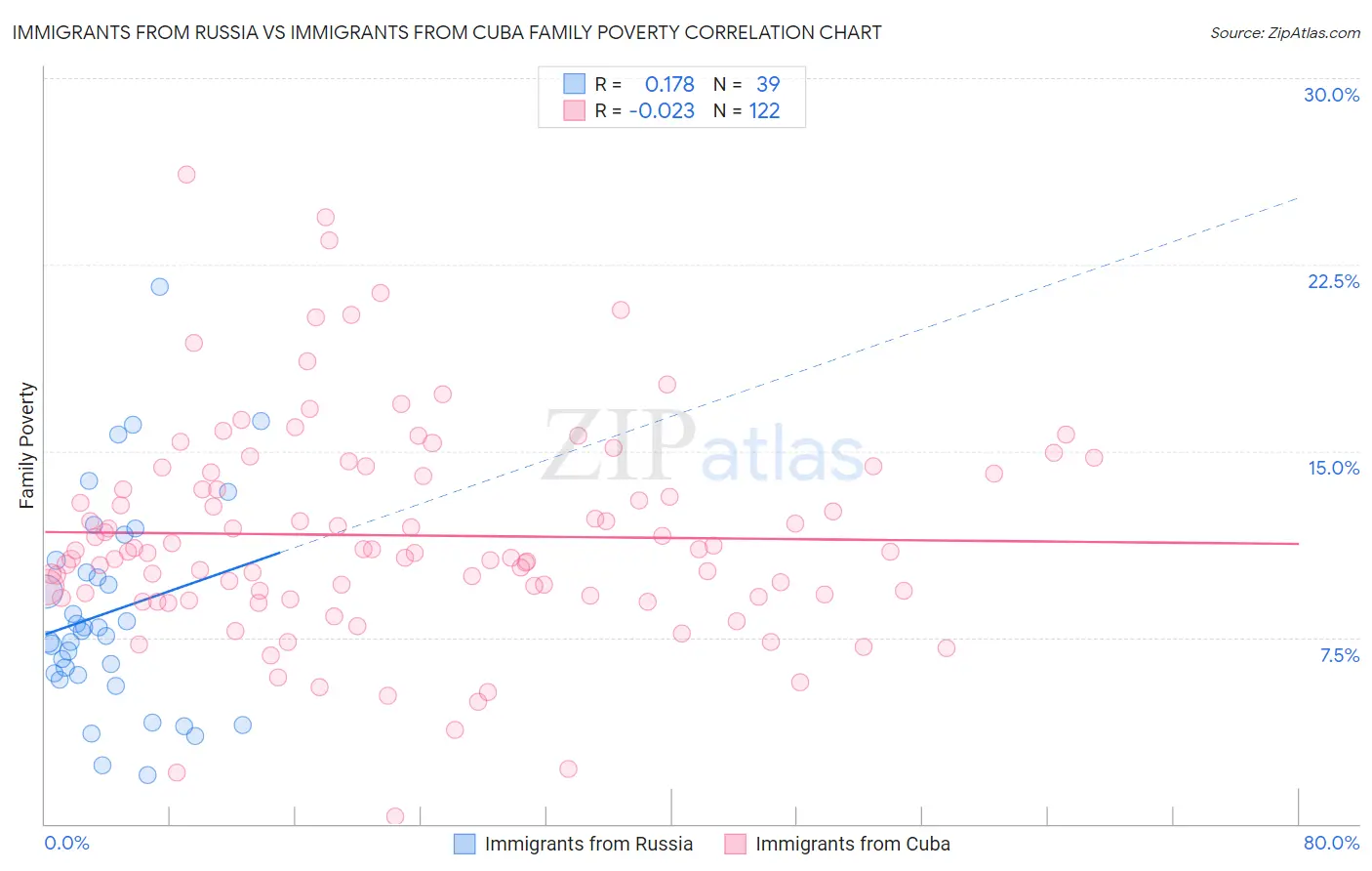 Immigrants from Russia vs Immigrants from Cuba Family Poverty