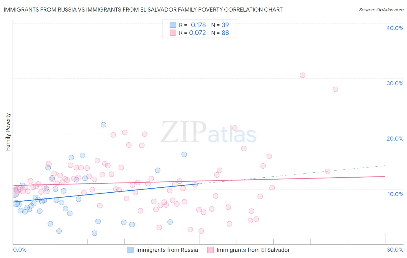 Immigrants from Russia vs Immigrants from El Salvador Family Poverty