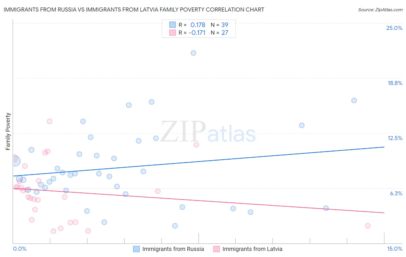 Immigrants from Russia vs Immigrants from Latvia Family Poverty