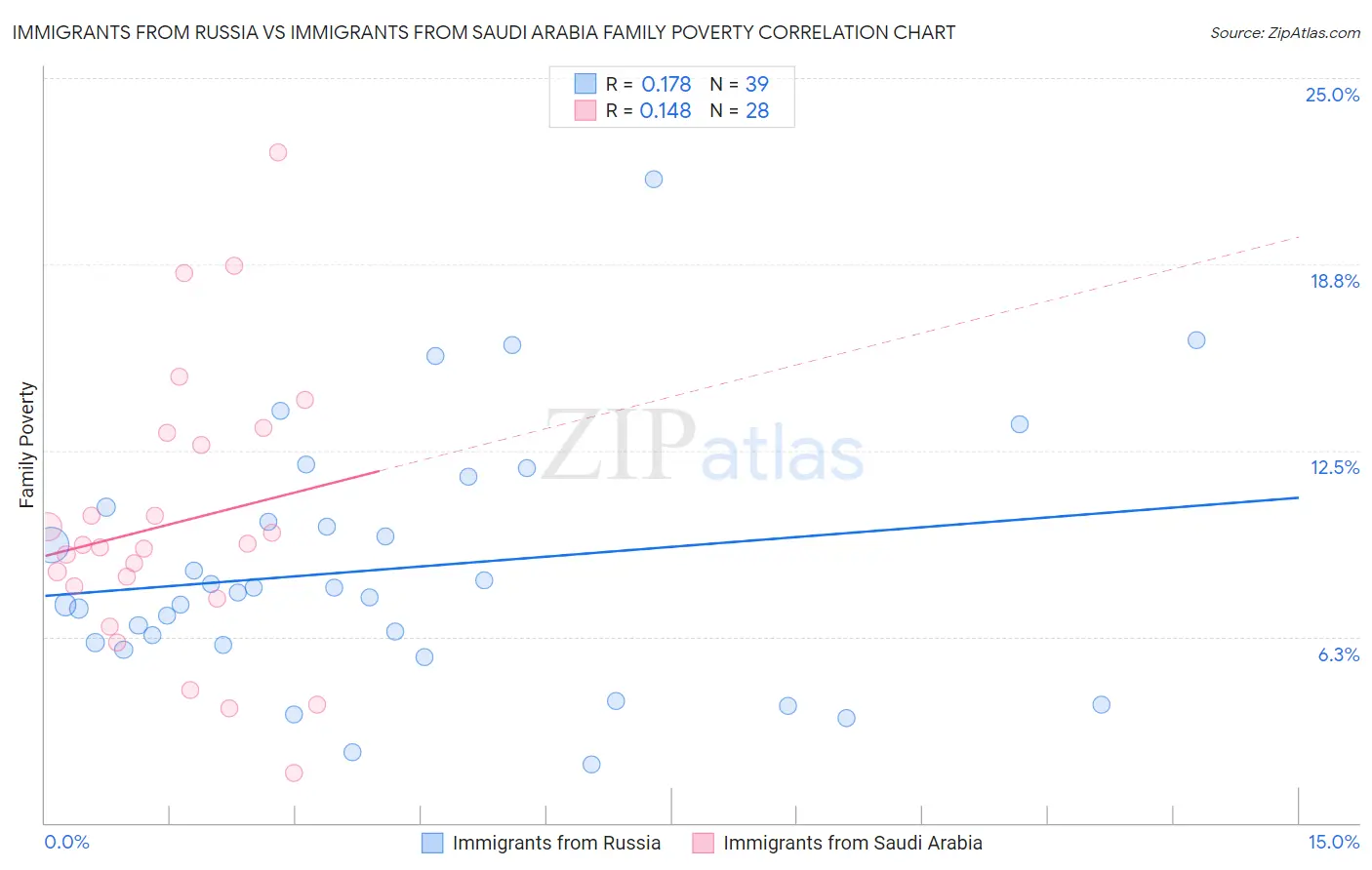Immigrants from Russia vs Immigrants from Saudi Arabia Family Poverty
