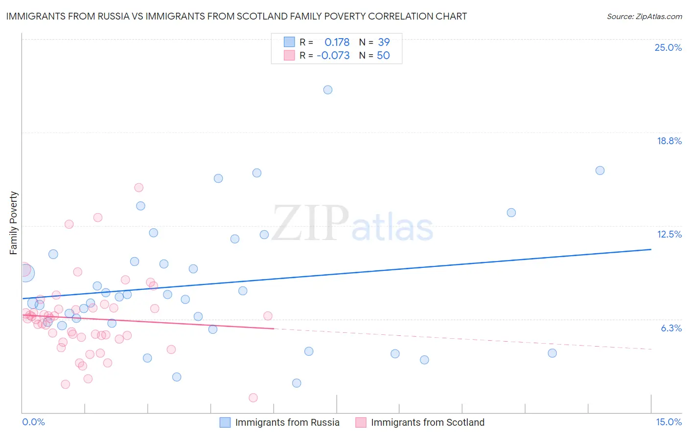 Immigrants from Russia vs Immigrants from Scotland Family Poverty