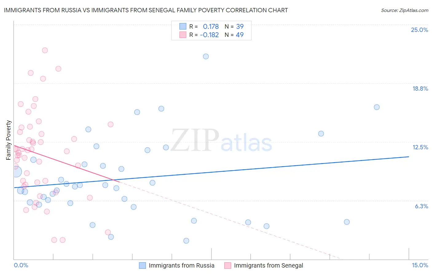 Immigrants from Russia vs Immigrants from Senegal Family Poverty