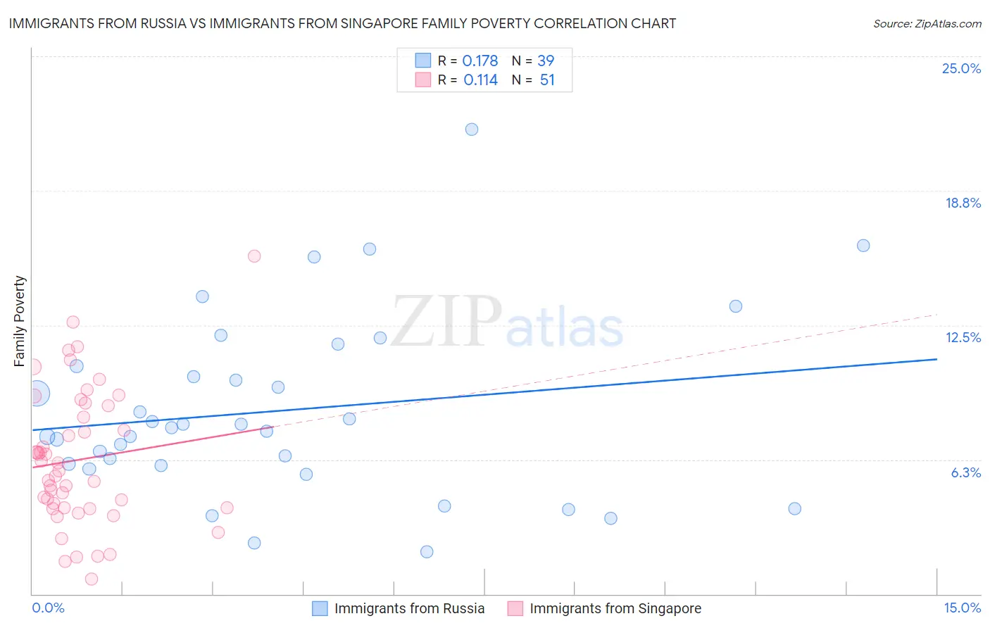 Immigrants from Russia vs Immigrants from Singapore Family Poverty