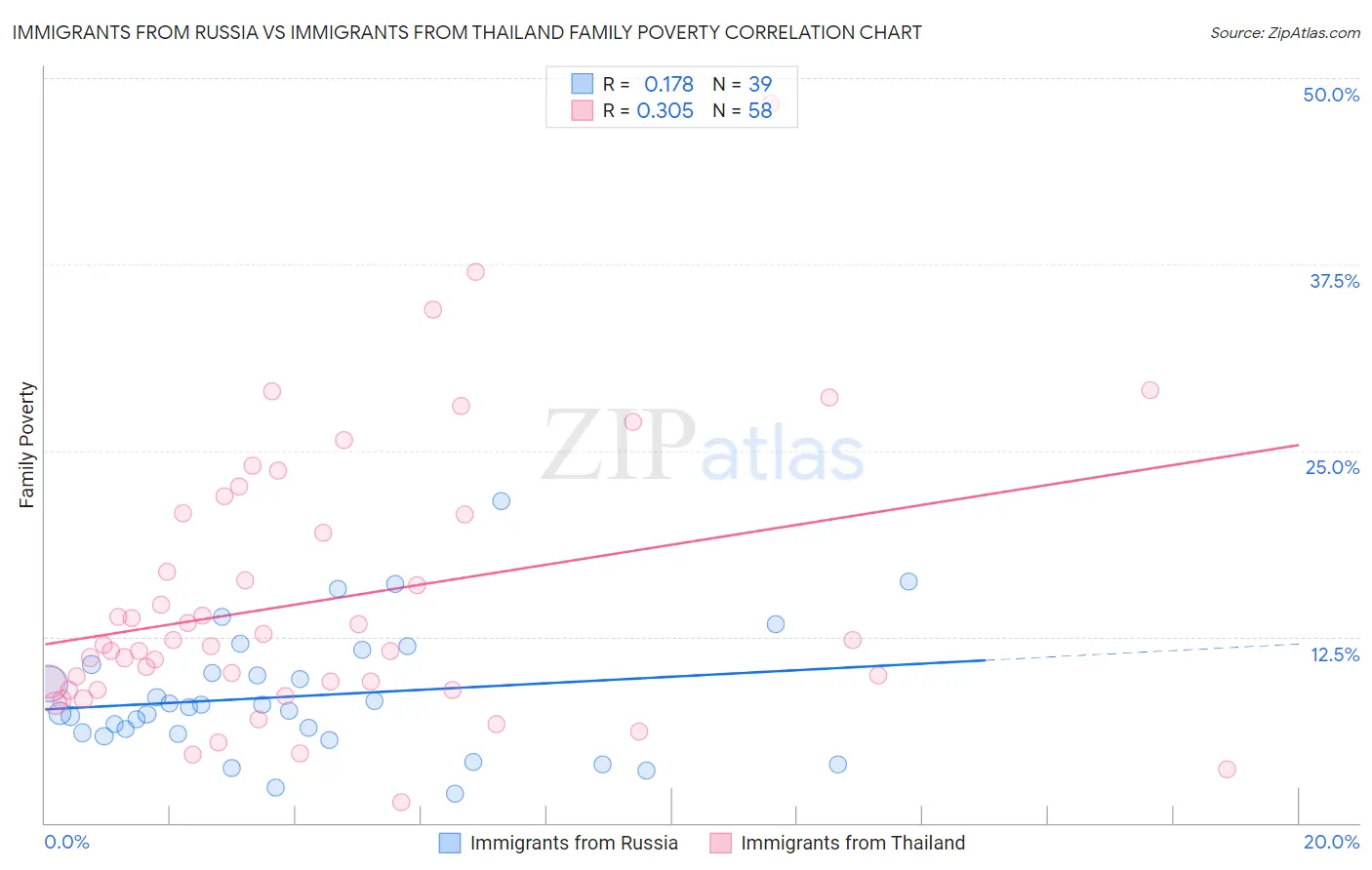 Immigrants from Russia vs Immigrants from Thailand Family Poverty