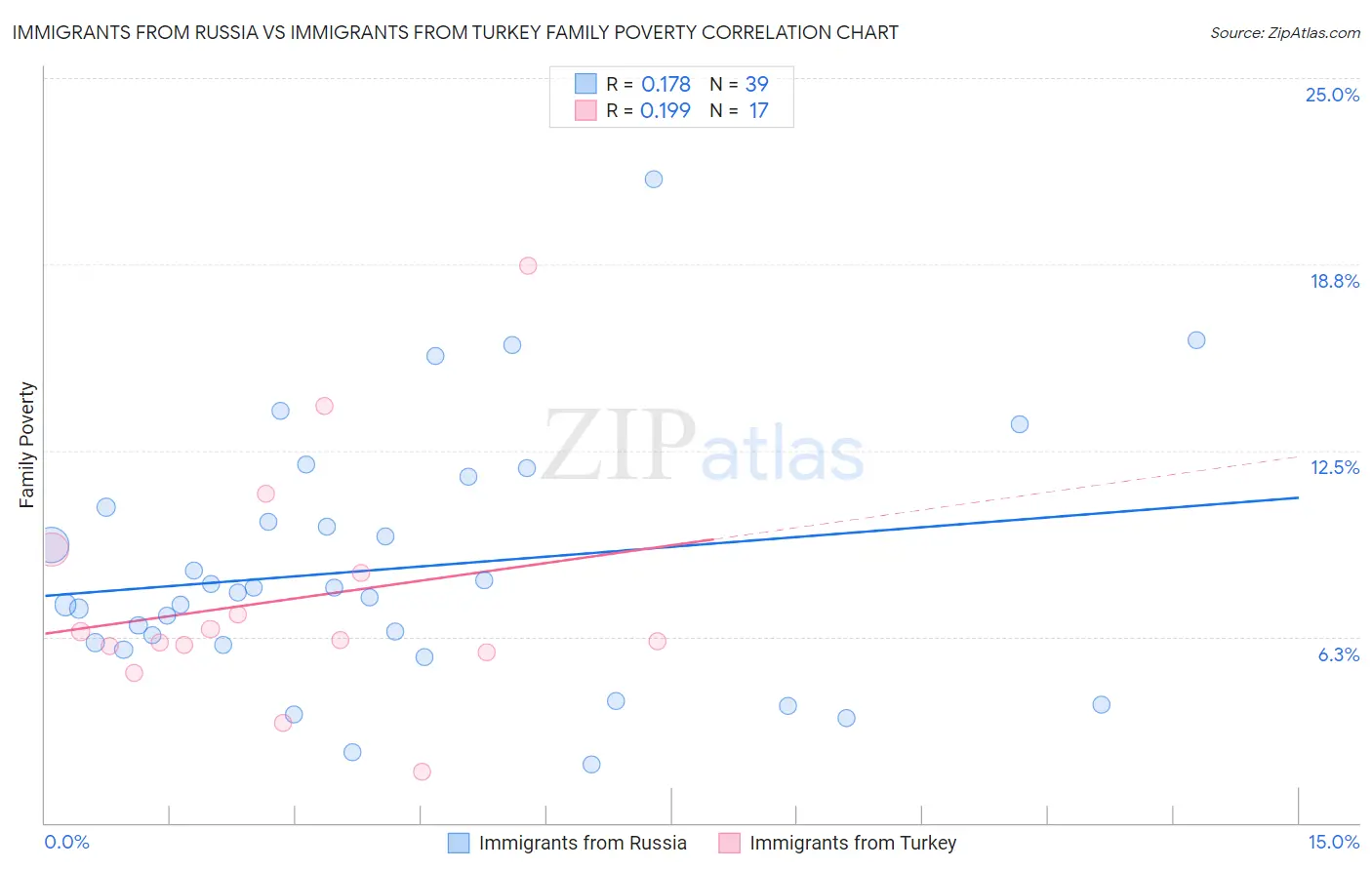 Immigrants from Russia vs Immigrants from Turkey Family Poverty