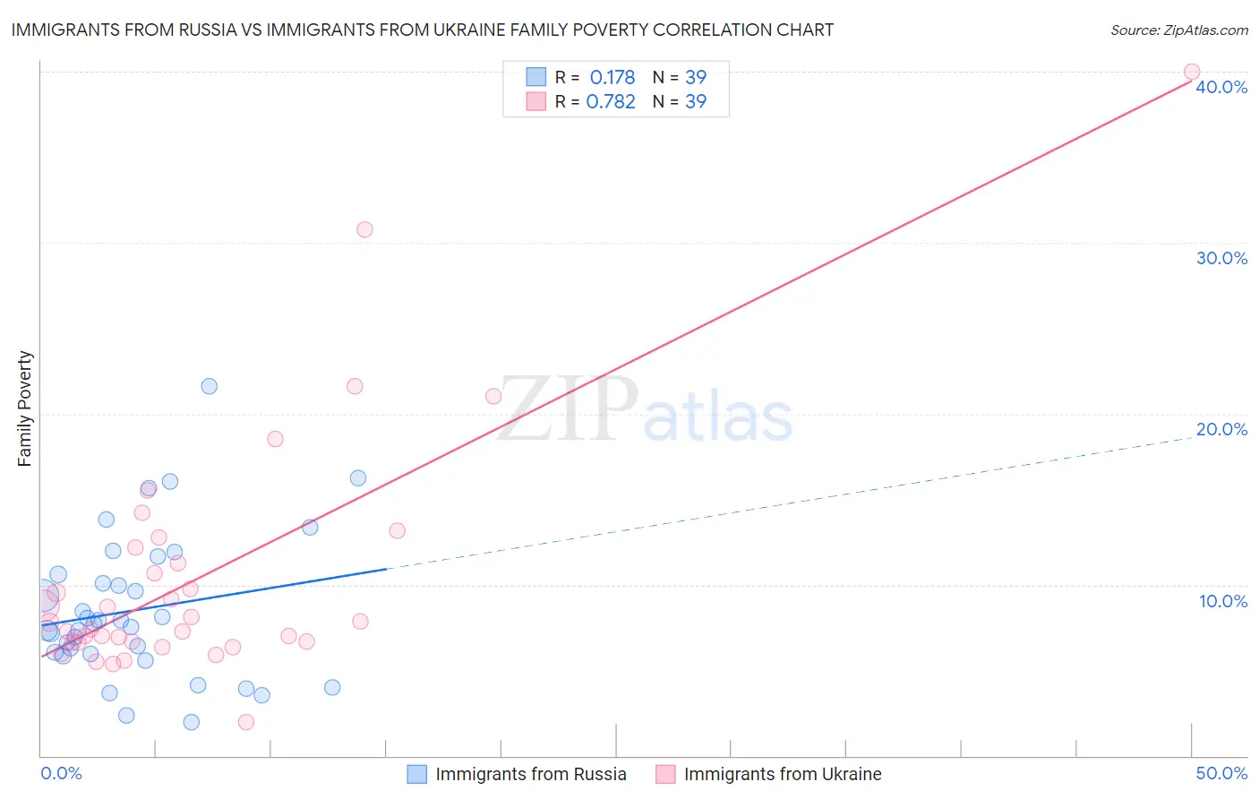 Immigrants from Russia vs Immigrants from Ukraine Family Poverty