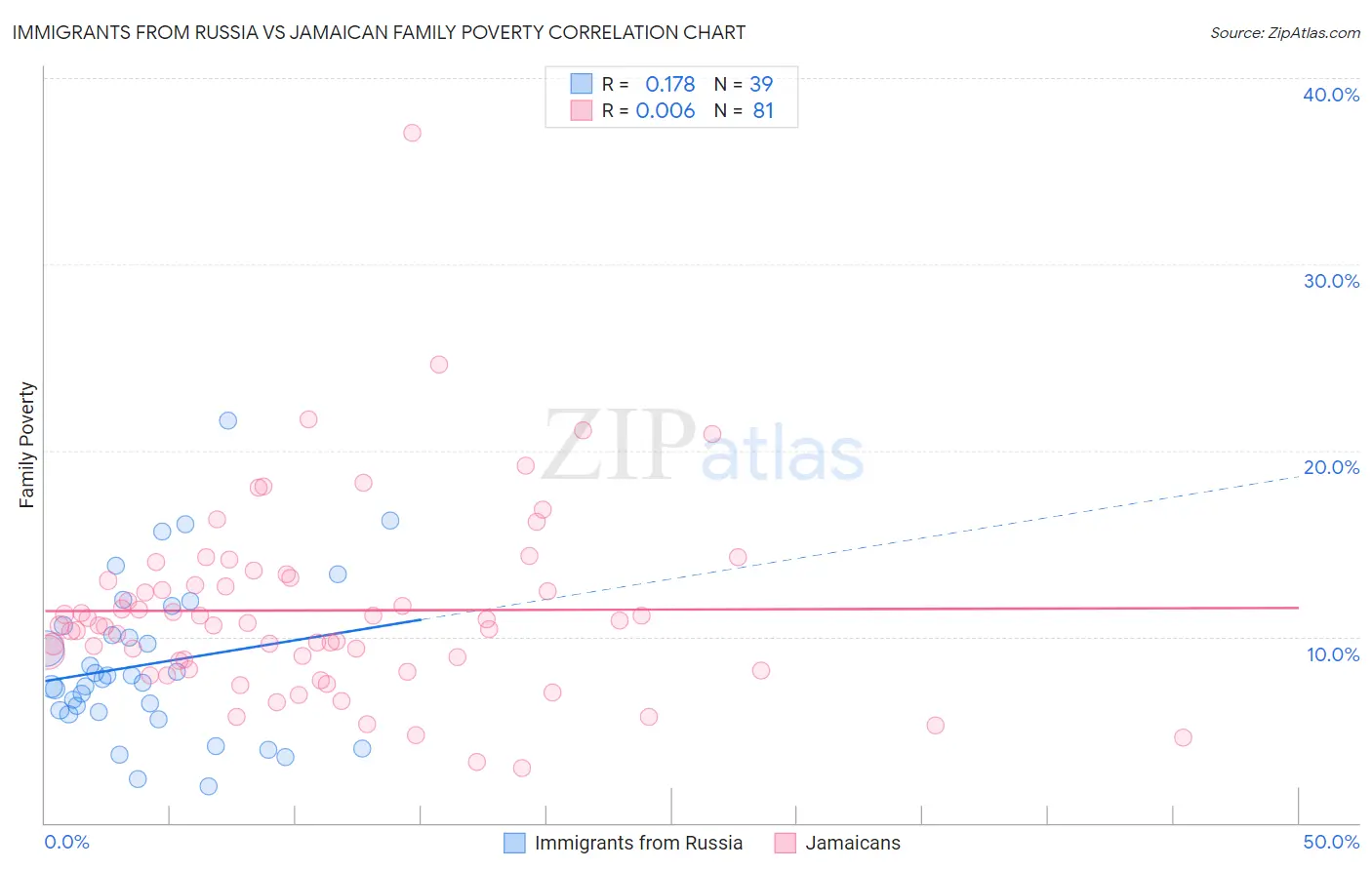Immigrants from Russia vs Jamaican Family Poverty