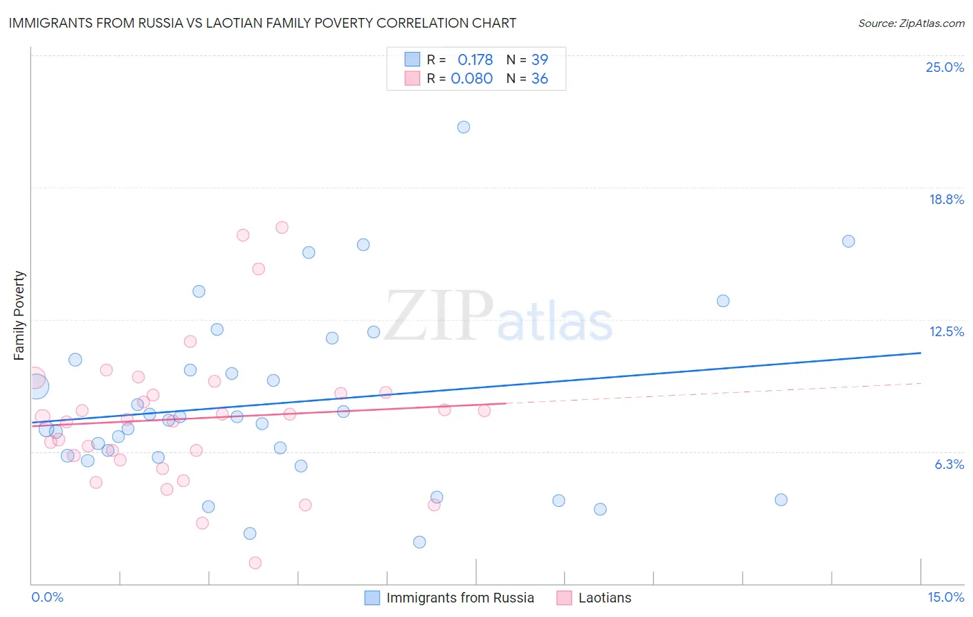 Immigrants from Russia vs Laotian Family Poverty