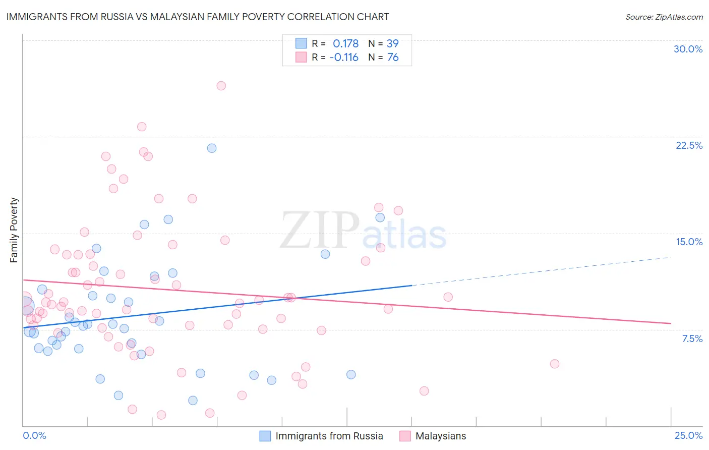 Immigrants from Russia vs Malaysian Family Poverty
