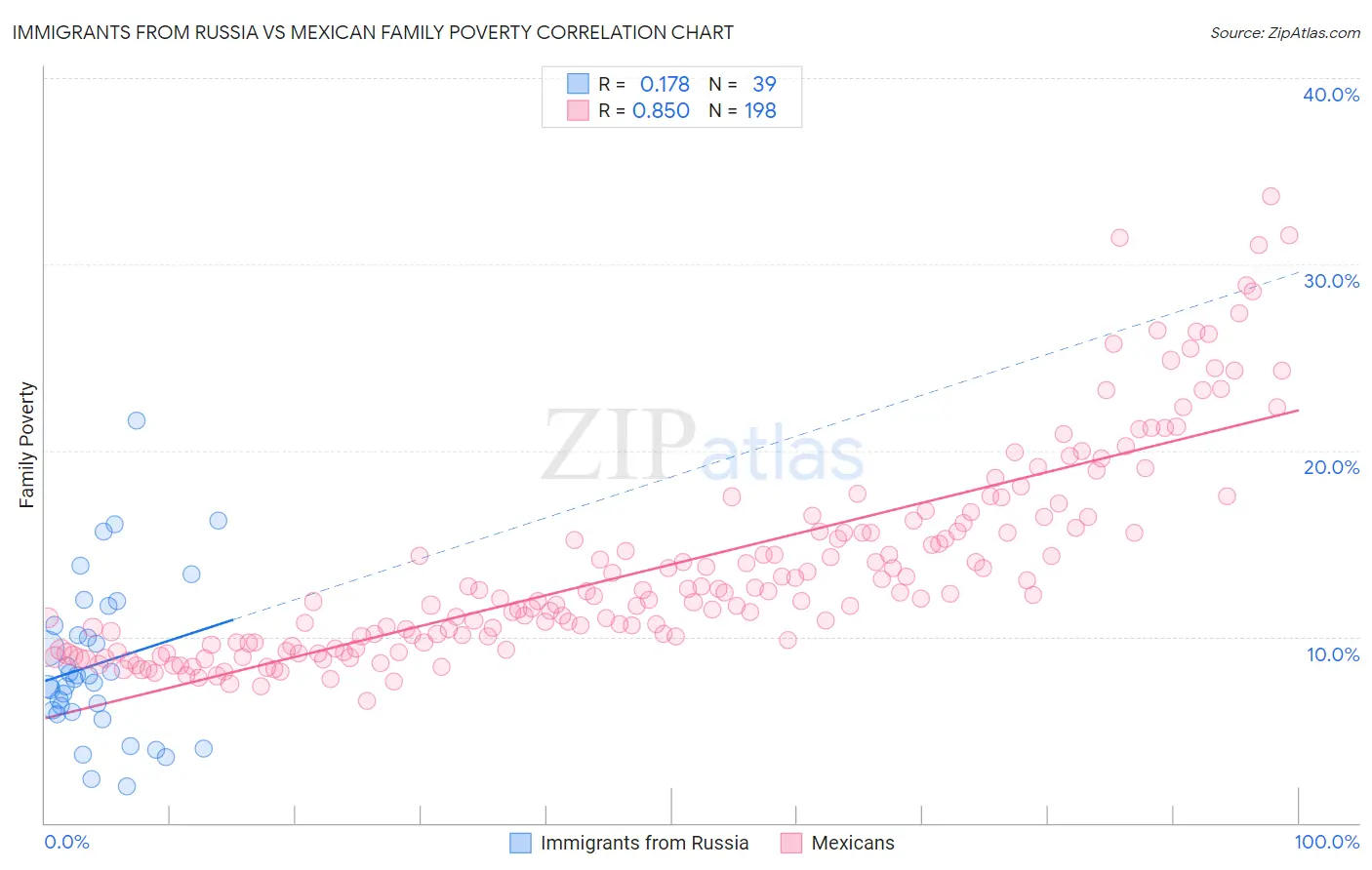 Immigrants from Russia vs Mexican Family Poverty