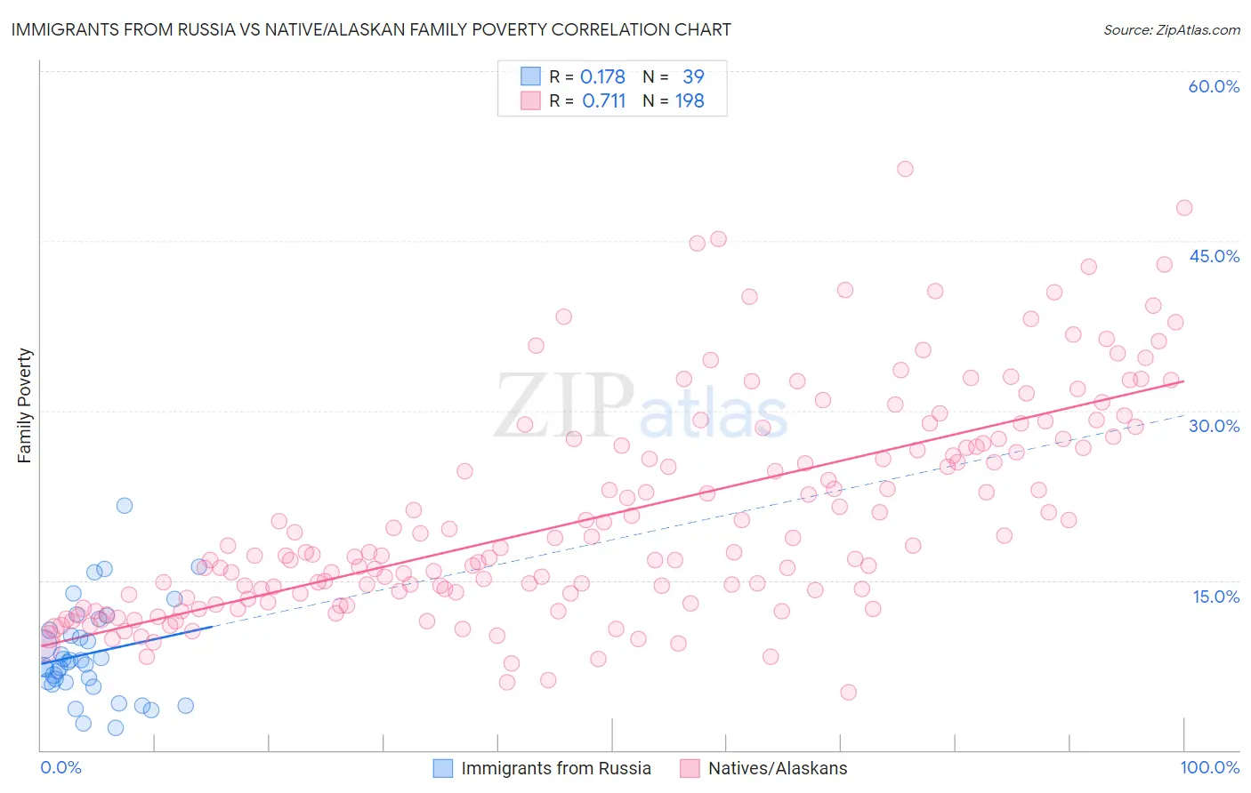 Immigrants from Russia vs Native/Alaskan Family Poverty