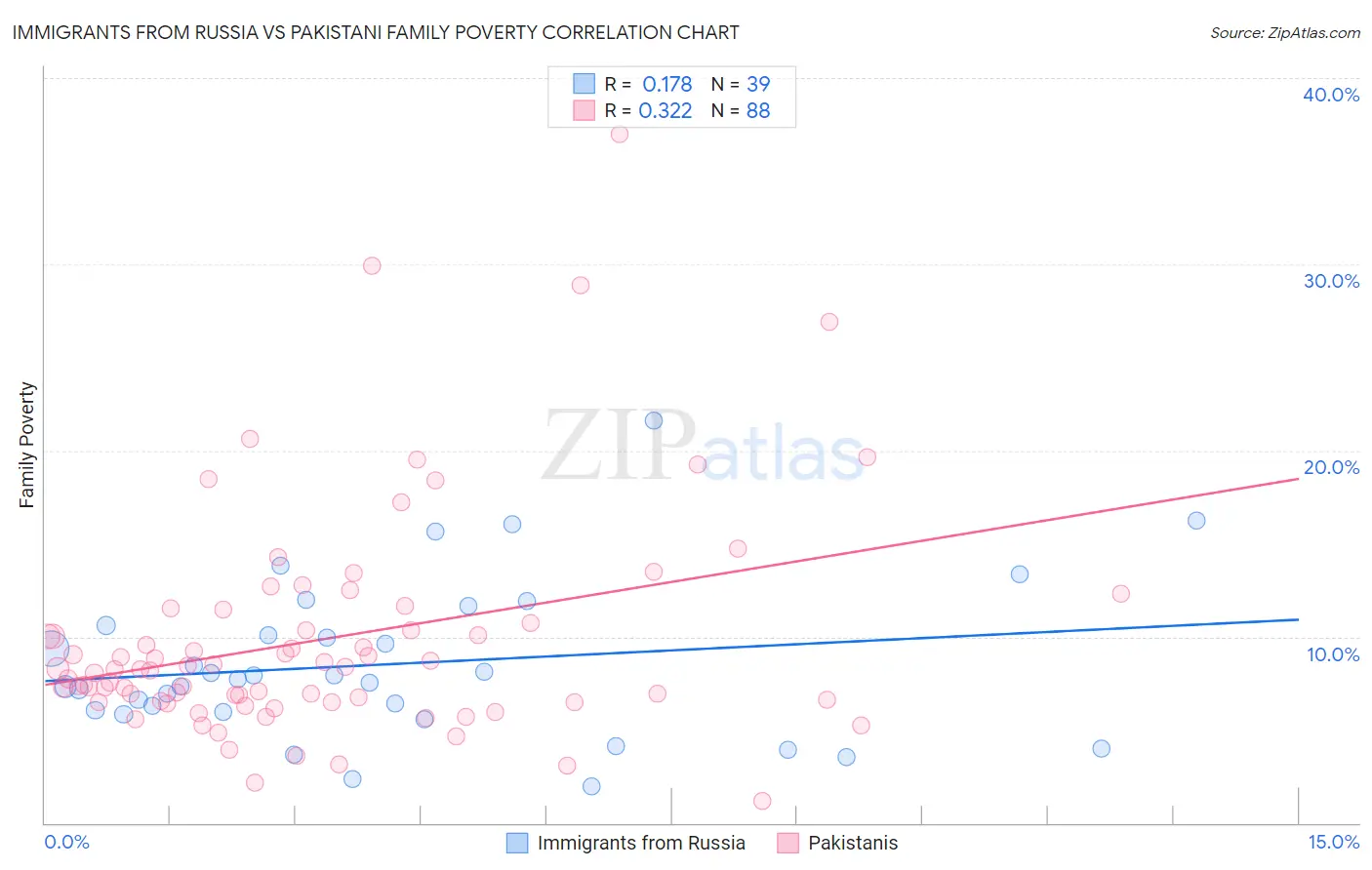 Immigrants from Russia vs Pakistani Family Poverty