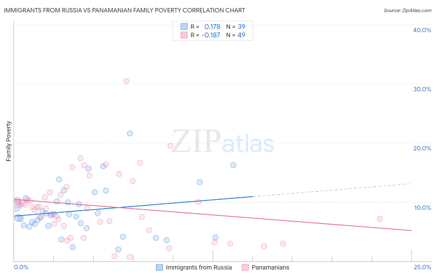 Immigrants from Russia vs Panamanian Family Poverty