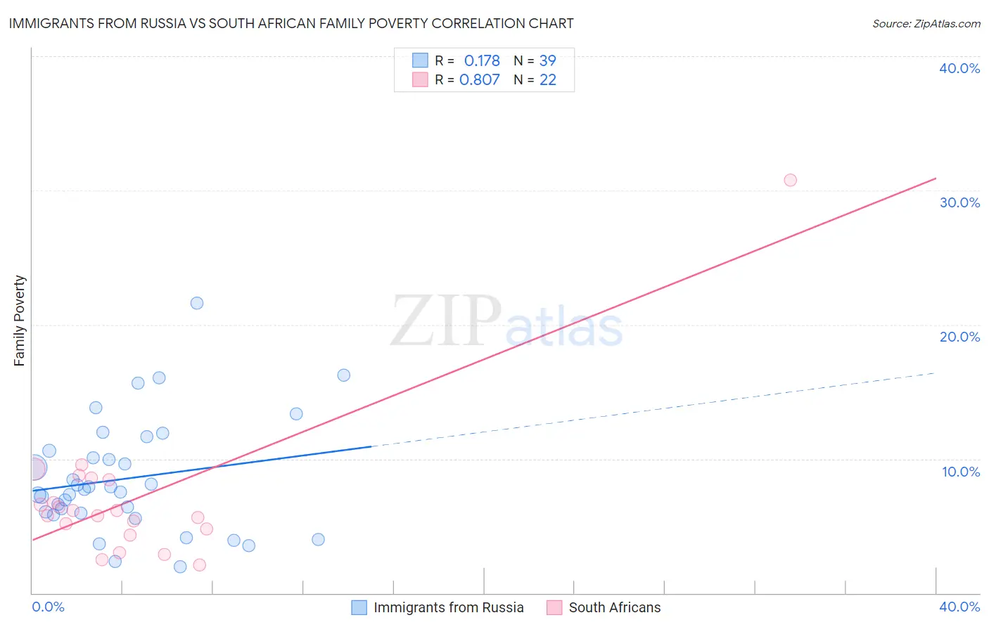 Immigrants from Russia vs South African Family Poverty