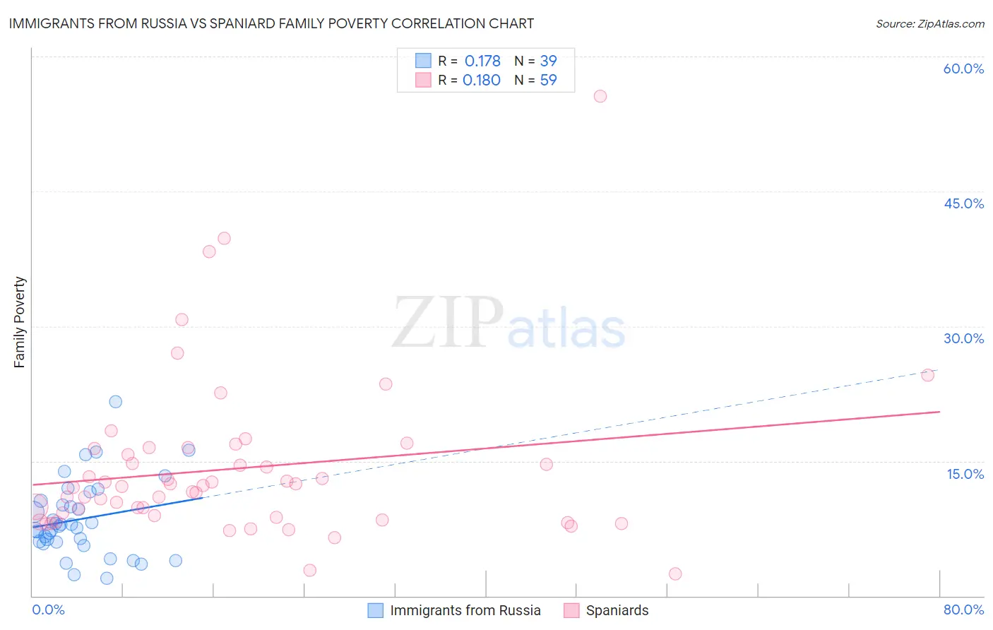 Immigrants from Russia vs Spaniard Family Poverty