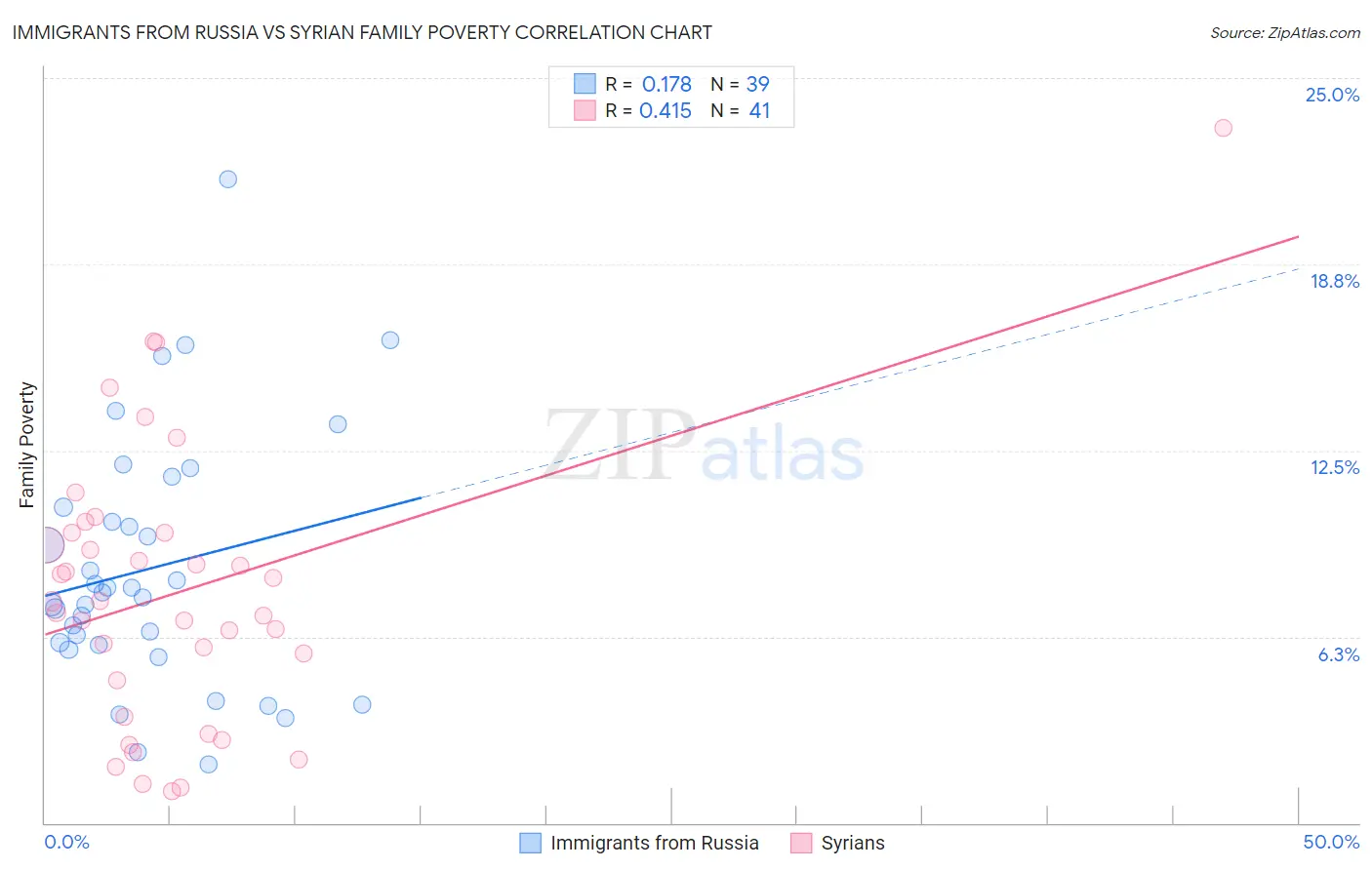 Immigrants from Russia vs Syrian Family Poverty