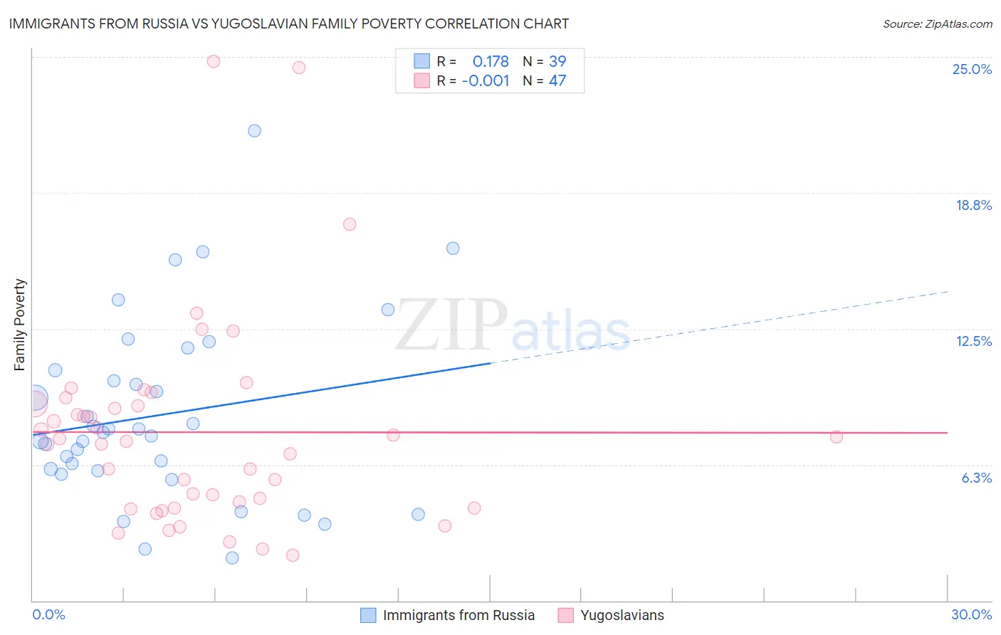 Immigrants from Russia vs Yugoslavian Family Poverty