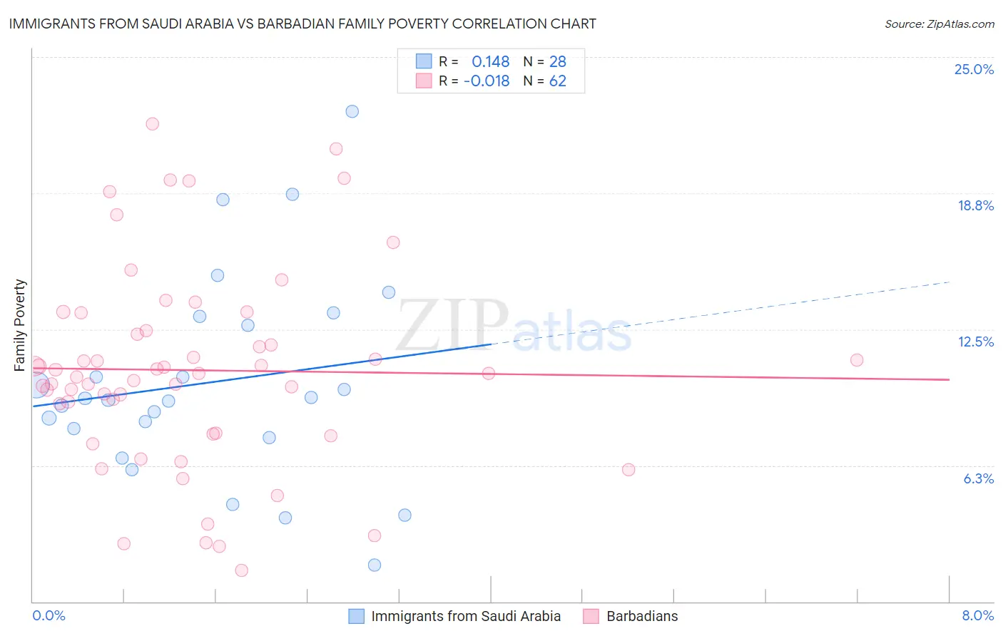 Immigrants from Saudi Arabia vs Barbadian Family Poverty