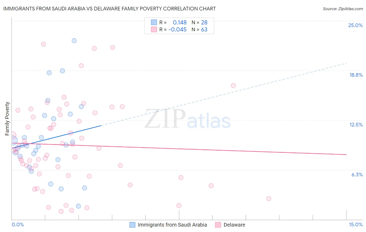 Immigrants from Saudi Arabia vs Delaware Family Poverty