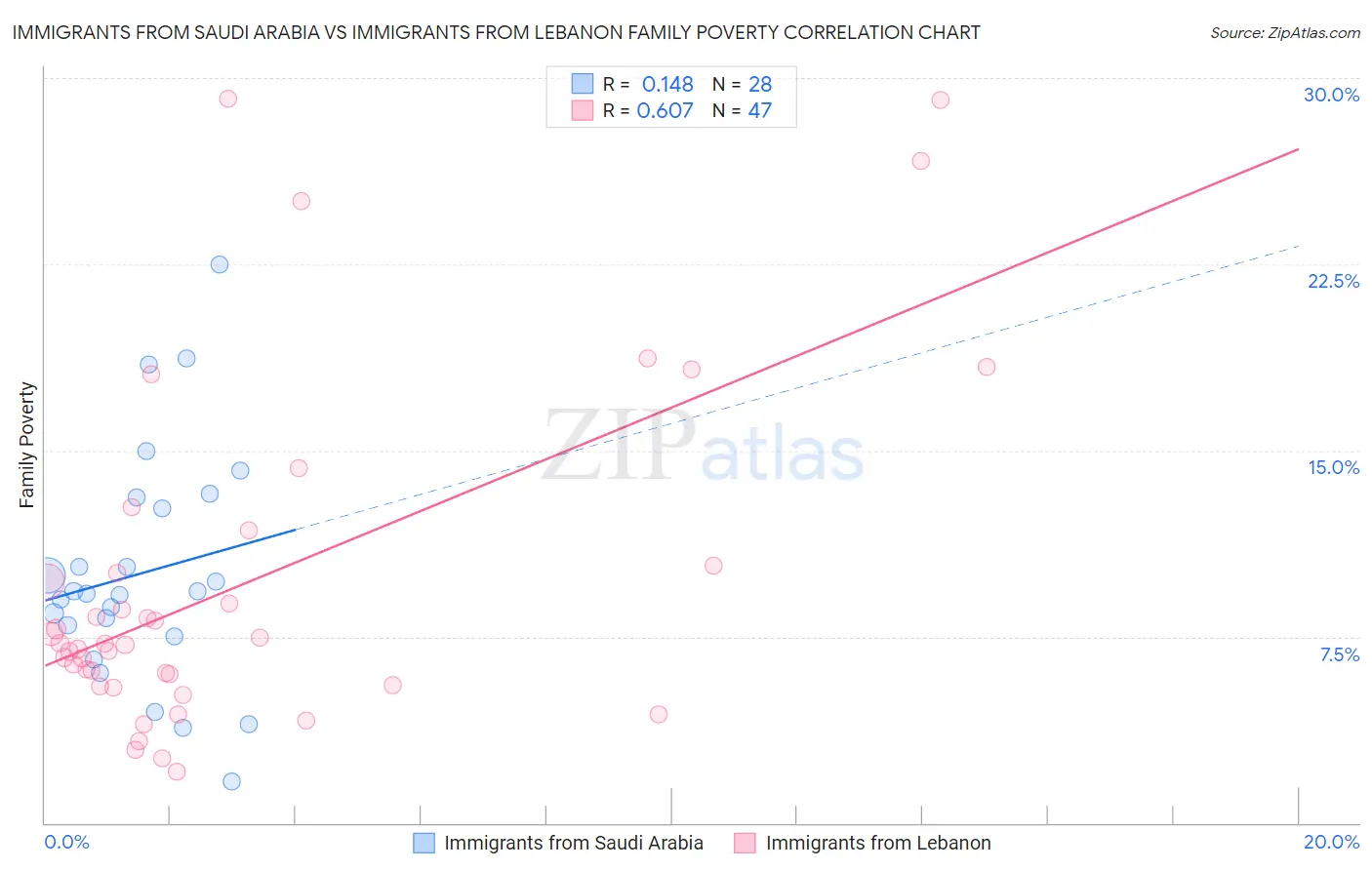 Immigrants from Saudi Arabia vs Immigrants from Lebanon Family Poverty