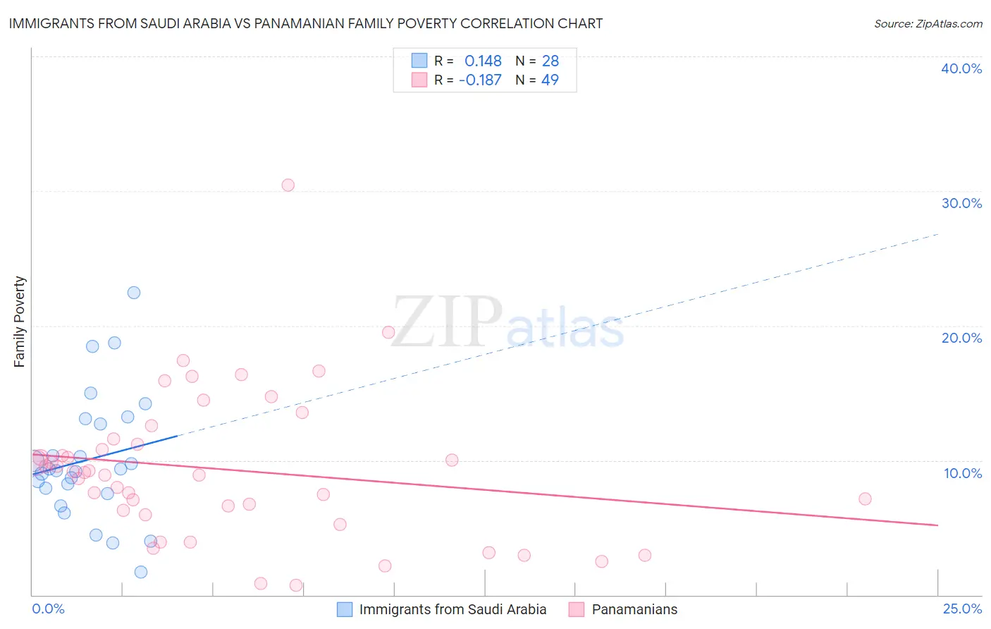 Immigrants from Saudi Arabia vs Panamanian Family Poverty