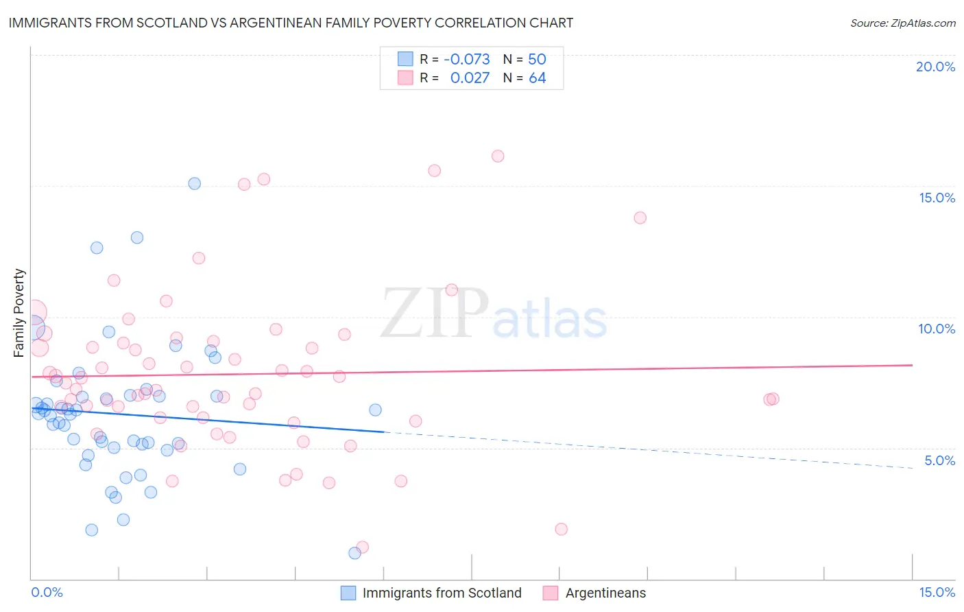 Immigrants from Scotland vs Argentinean Family Poverty