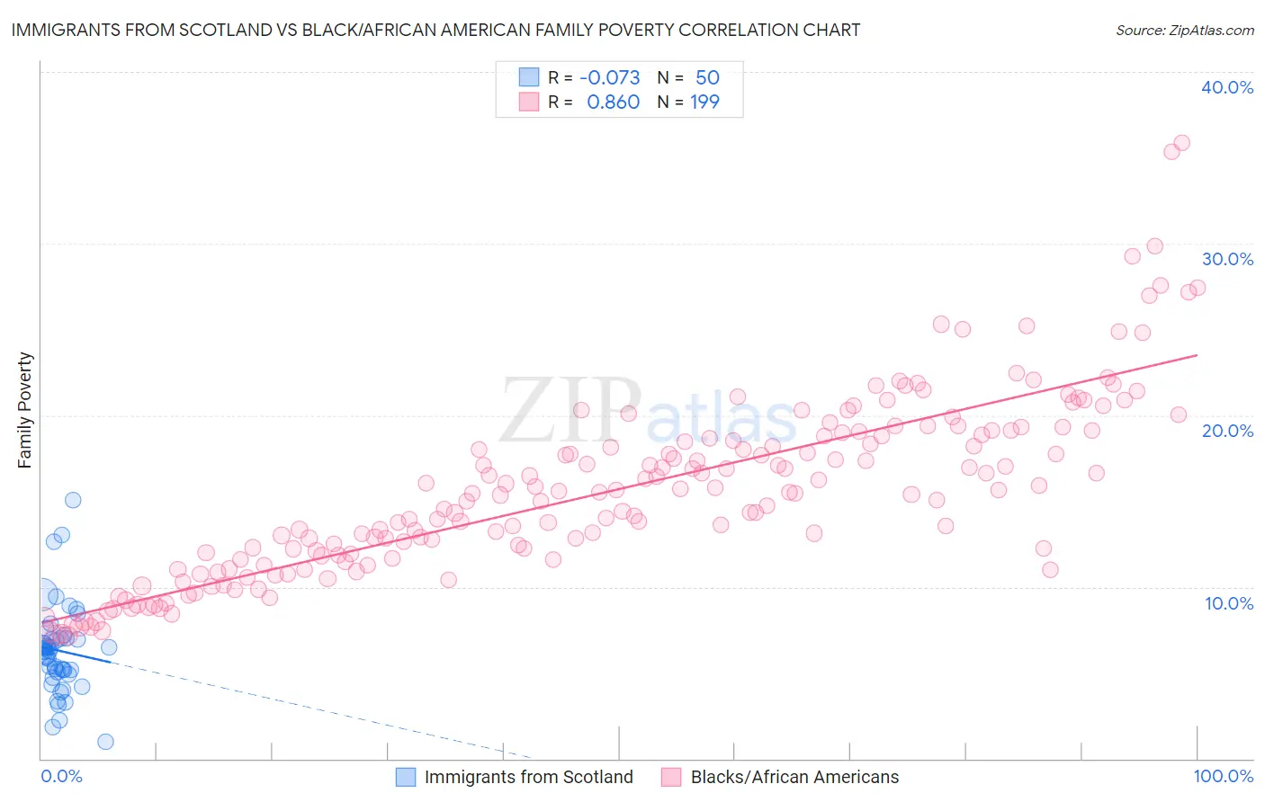 Immigrants from Scotland vs Black/African American Family Poverty