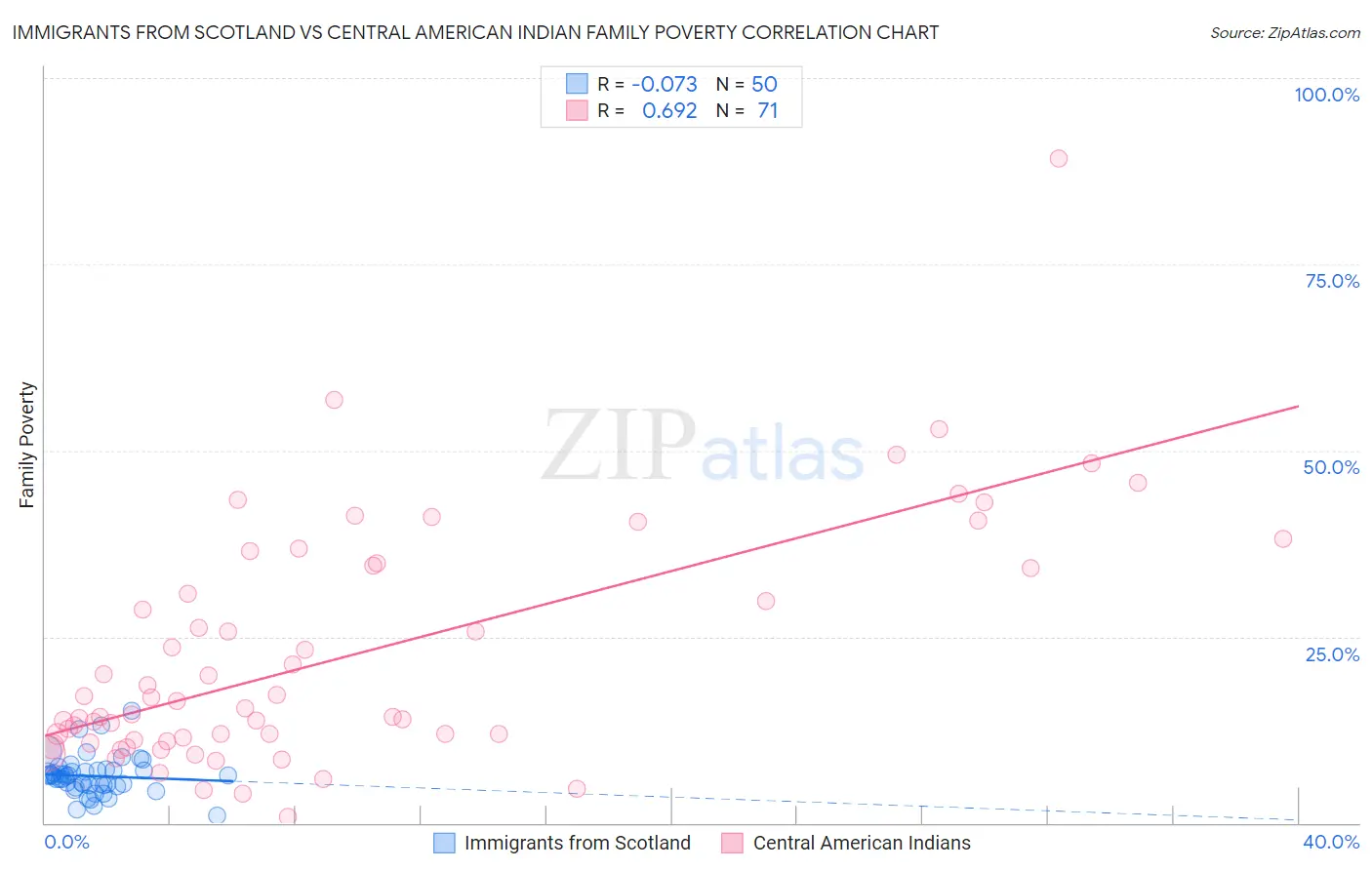 Immigrants from Scotland vs Central American Indian Family Poverty