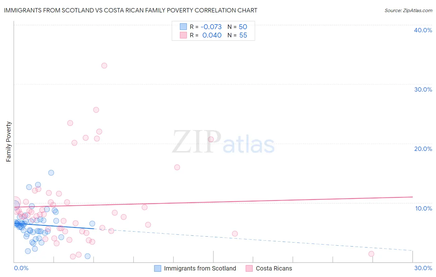 Immigrants from Scotland vs Costa Rican Family Poverty