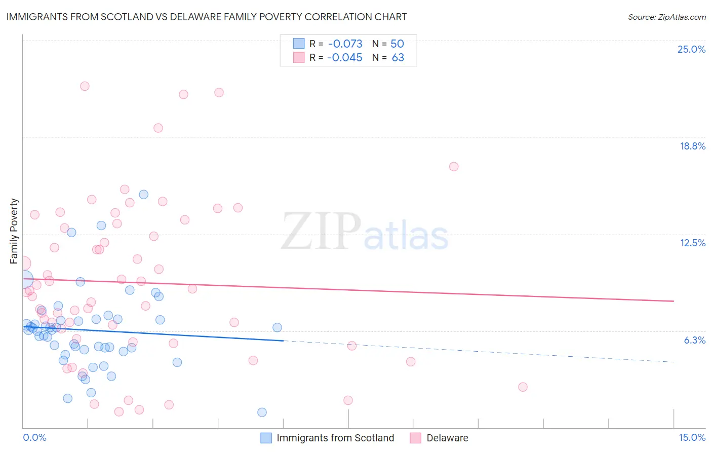 Immigrants from Scotland vs Delaware Family Poverty