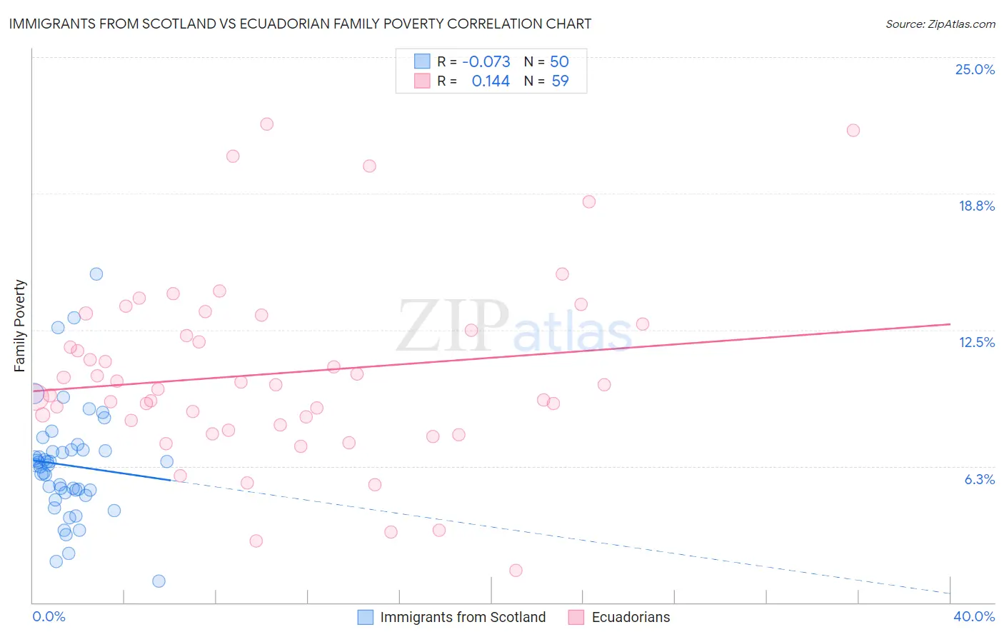 Immigrants from Scotland vs Ecuadorian Family Poverty