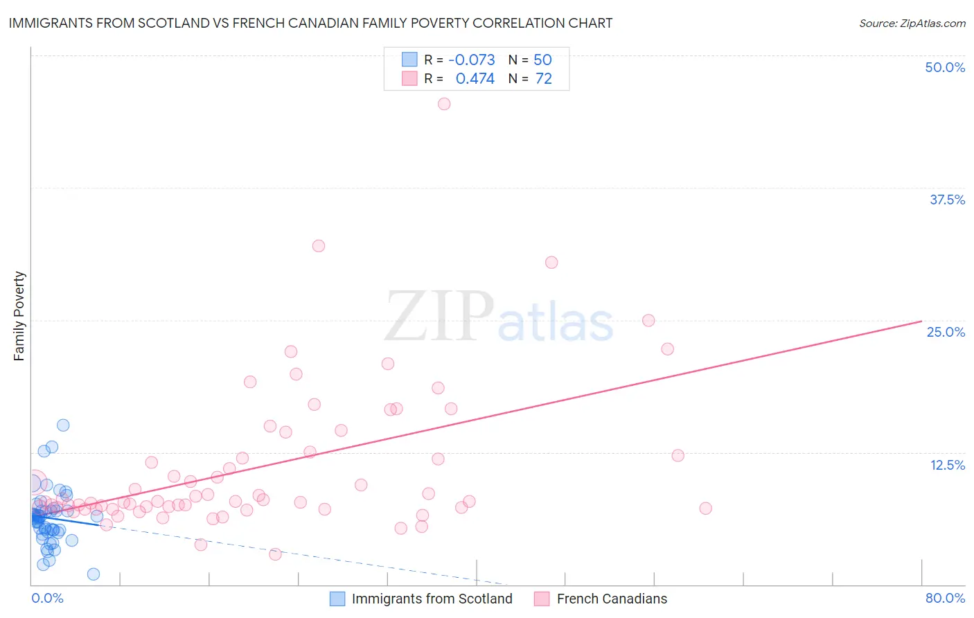 Immigrants from Scotland vs French Canadian Family Poverty