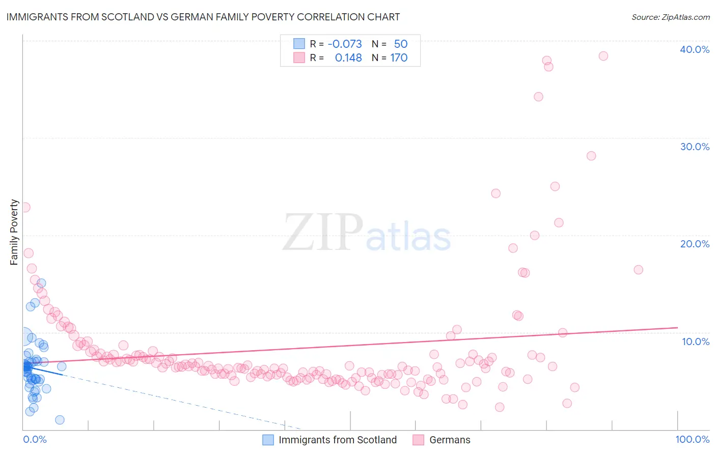 Immigrants from Scotland vs German Family Poverty