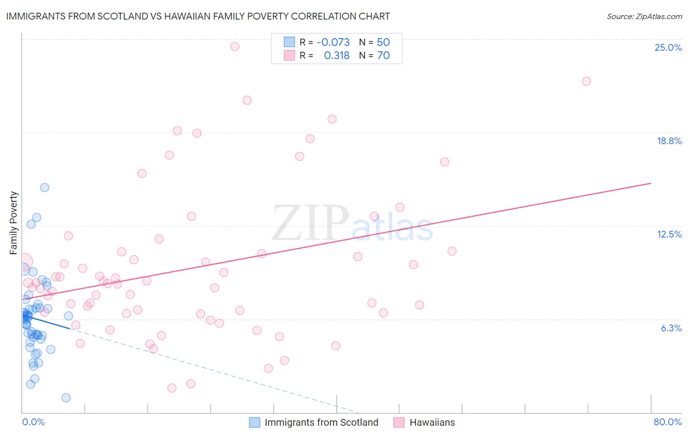 Immigrants from Scotland vs Hawaiian Family Poverty