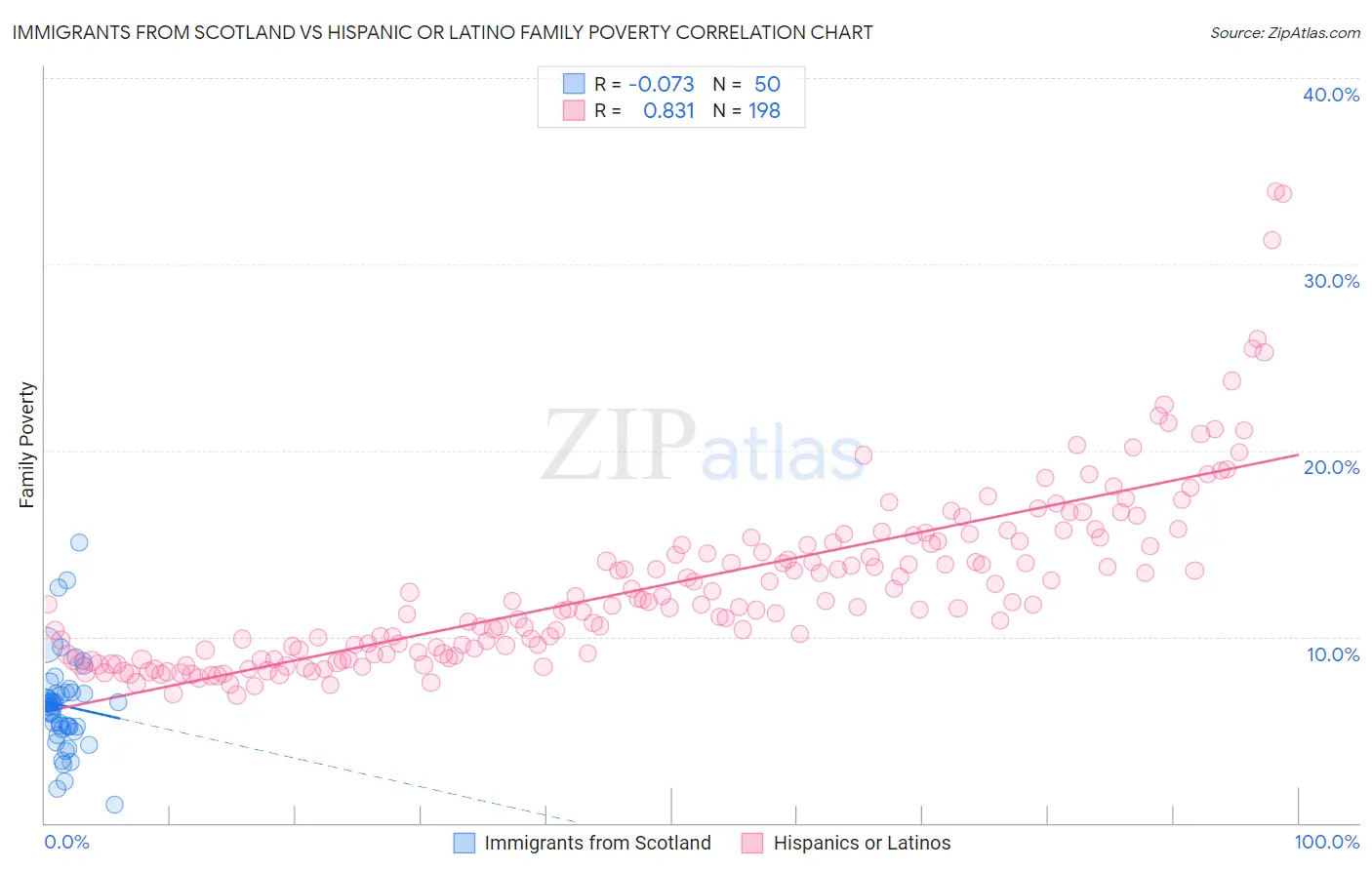 Immigrants from Scotland vs Hispanic or Latino Family Poverty