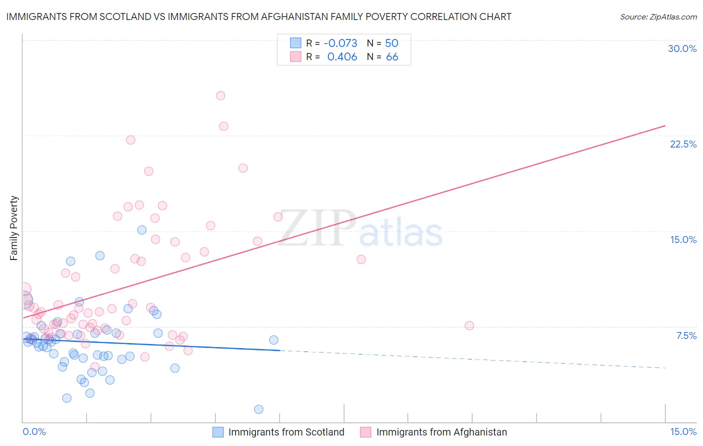 Immigrants from Scotland vs Immigrants from Afghanistan Family Poverty