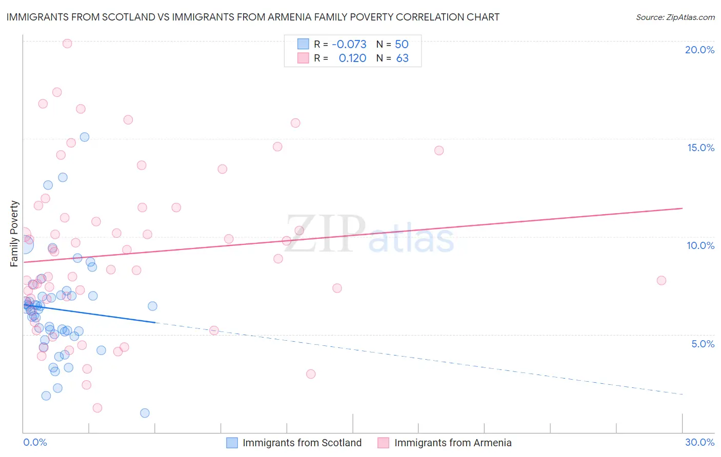 Immigrants from Scotland vs Immigrants from Armenia Family Poverty