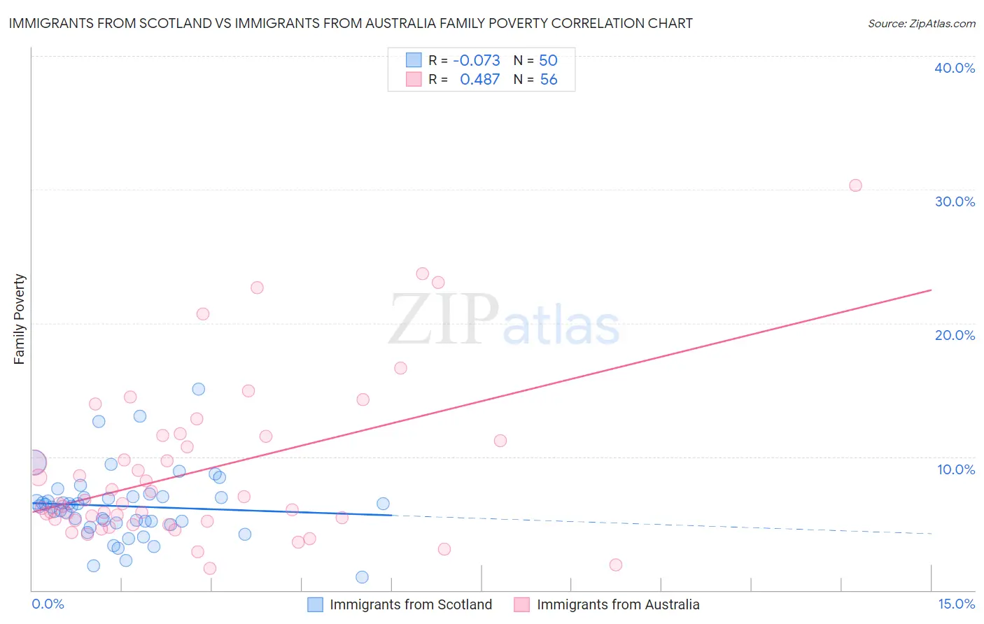 Immigrants from Scotland vs Immigrants from Australia Family Poverty